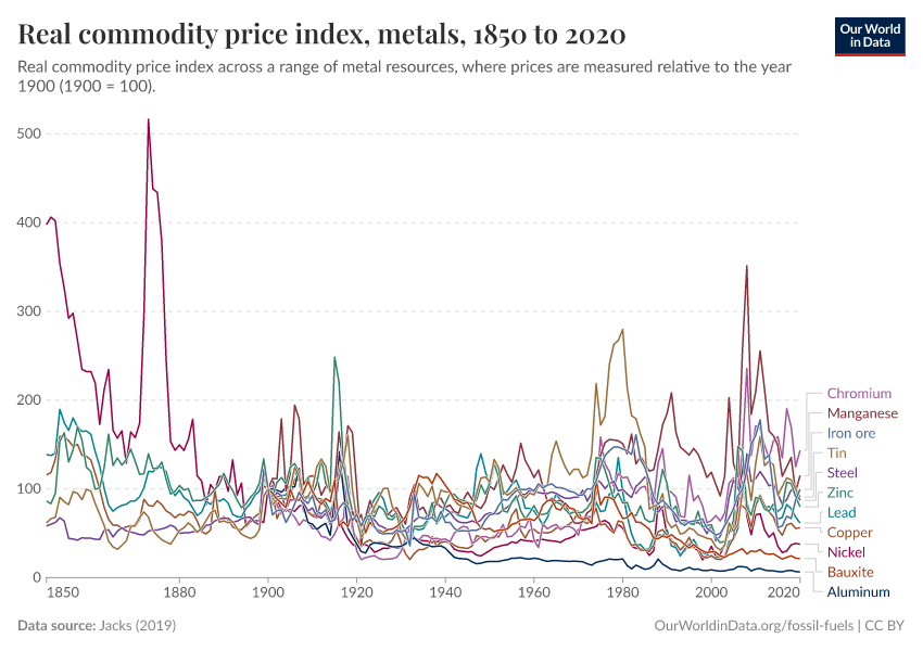 Real commodity price index, metals