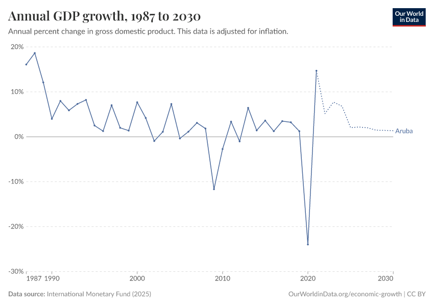 Annual GDP growth