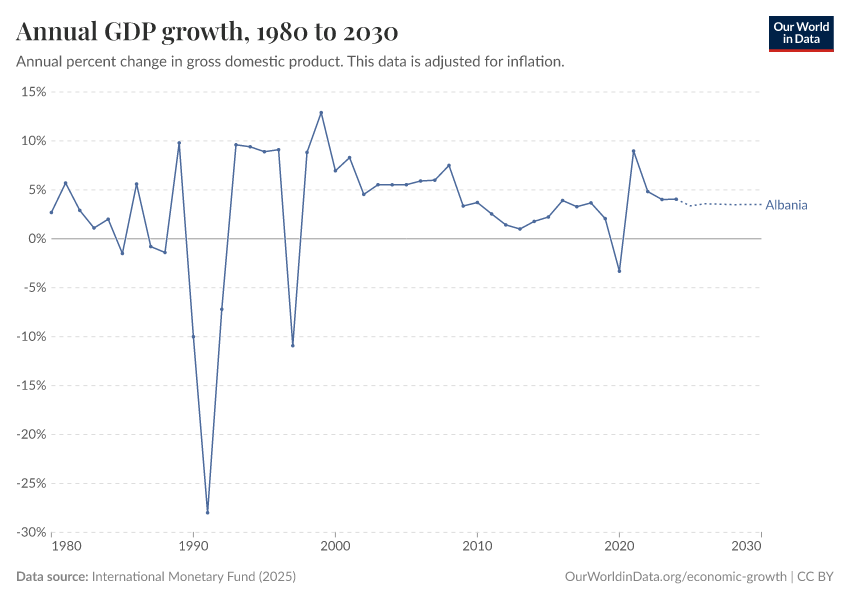 Annual GDP growth