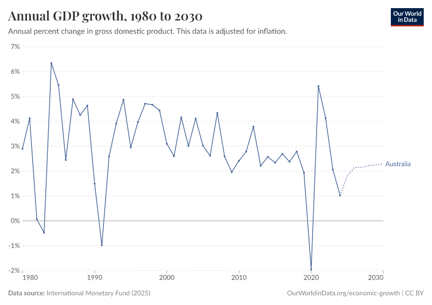 Annual GDP growth