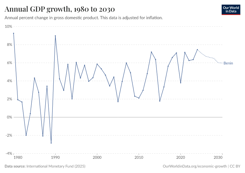 Annual GDP growth