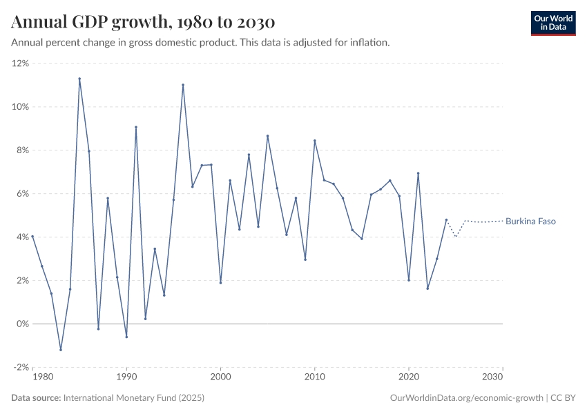 Annual GDP growth