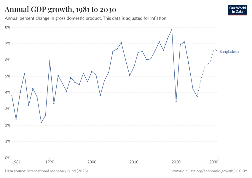 Annual GDP growth