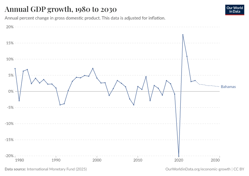 Annual GDP growth