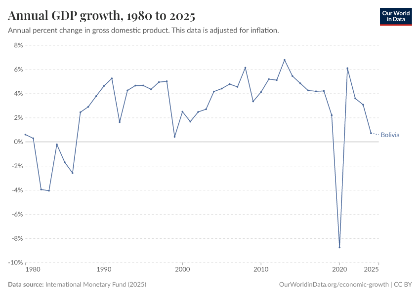 Annual GDP growth