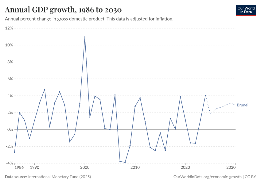 Annual GDP growth