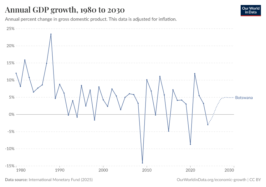 Annual GDP growth