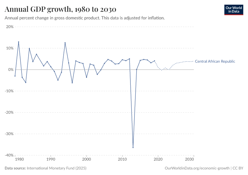 Annual GDP growth