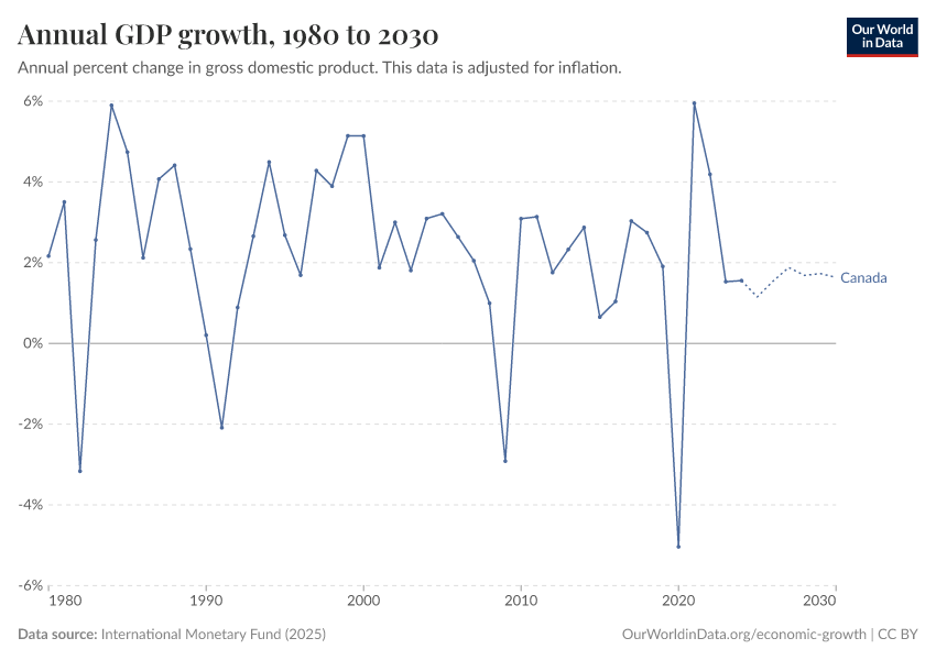 Annual GDP growth