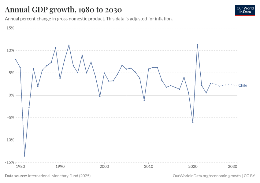 Annual GDP growth