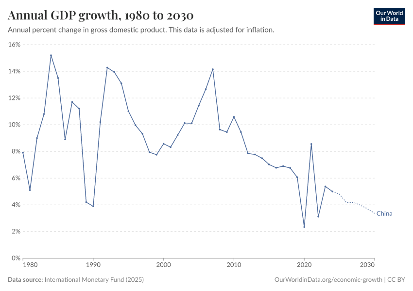 Annual GDP growth