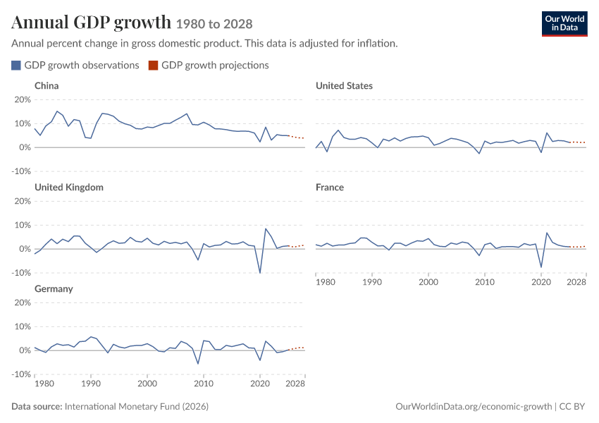 Annual GDP growth