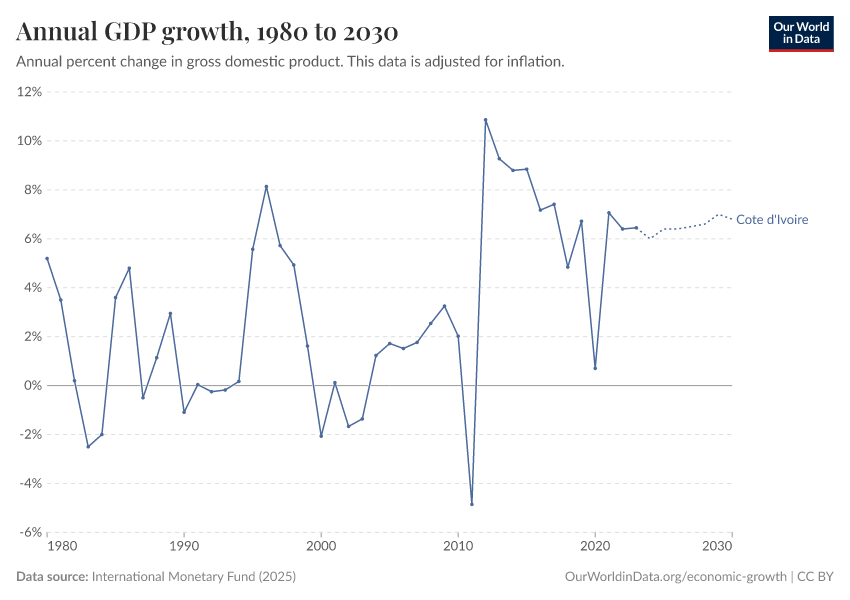 Annual GDP growth