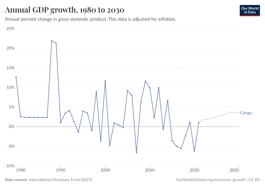 Annual GDP growth