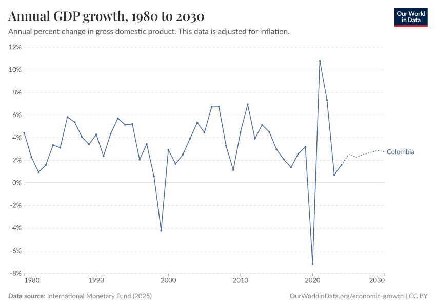 Annual GDP growth