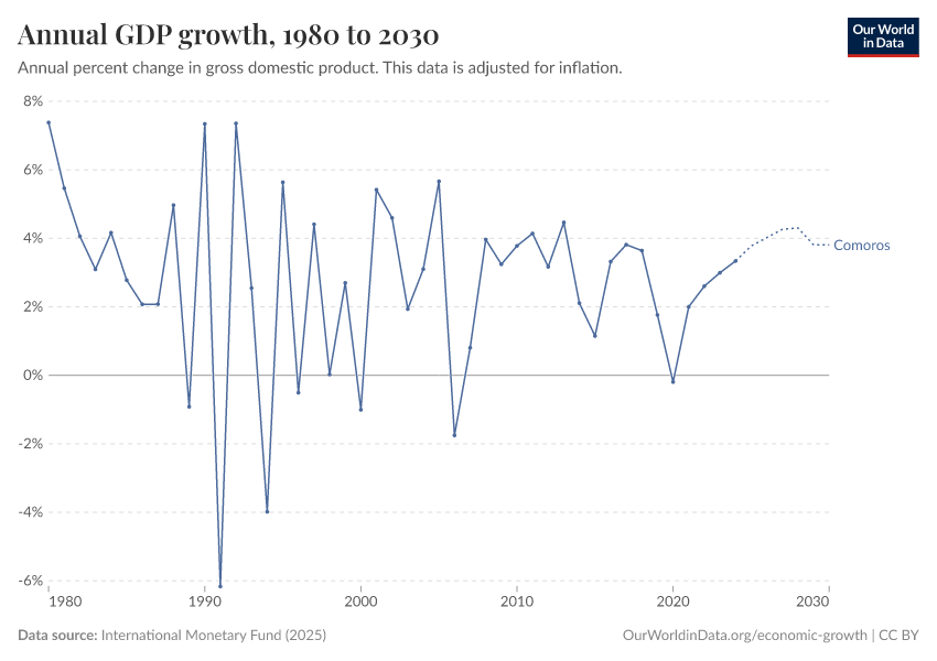 Annual GDP growth