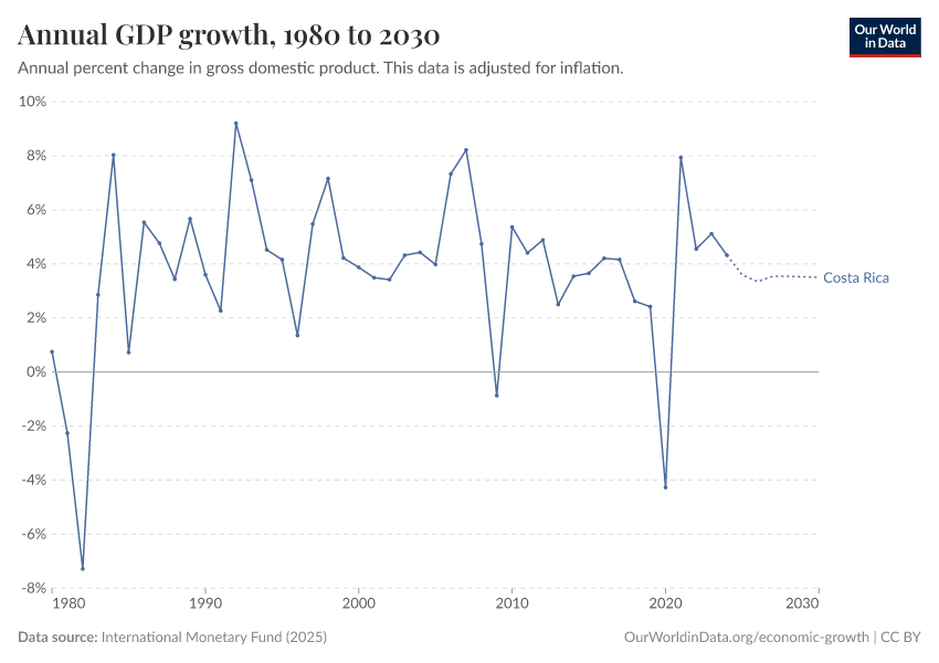 Annual GDP growth