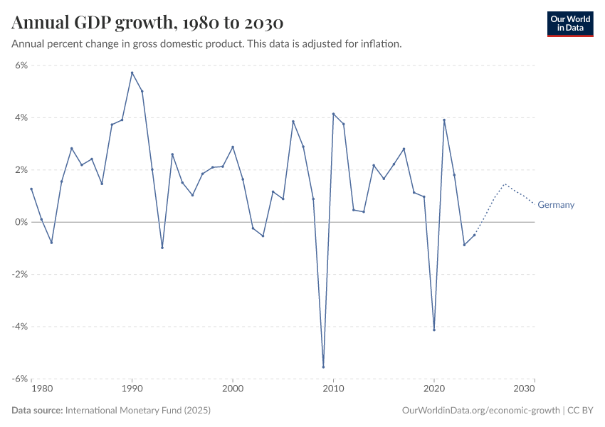 Annual GDP growth