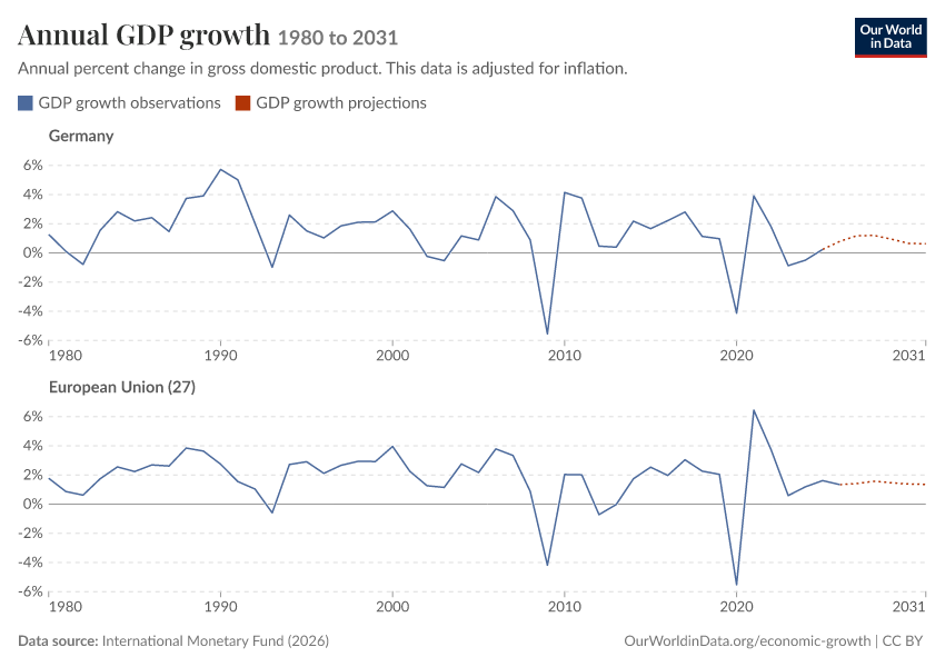Annual GDP growth