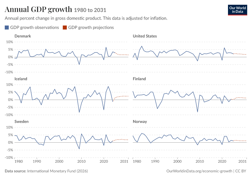 Annual GDP growth