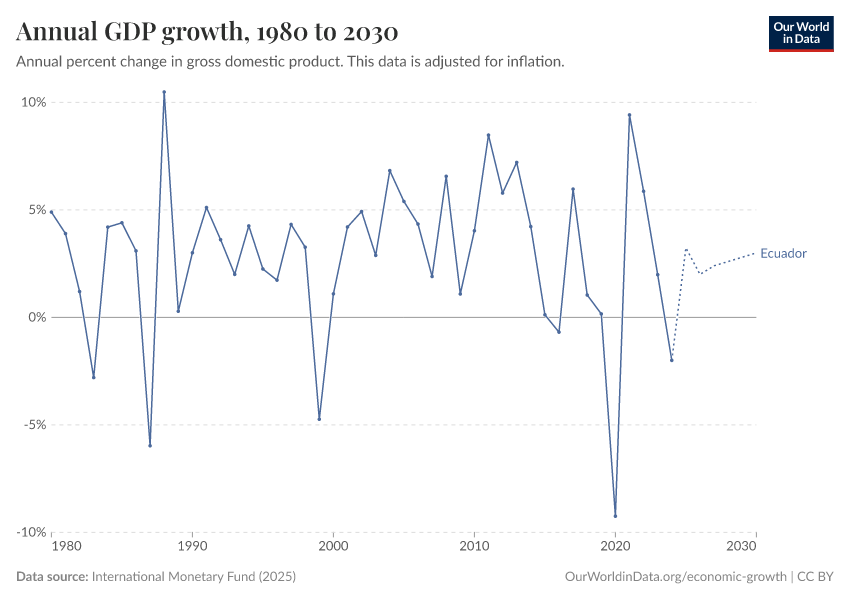 Annual GDP growth