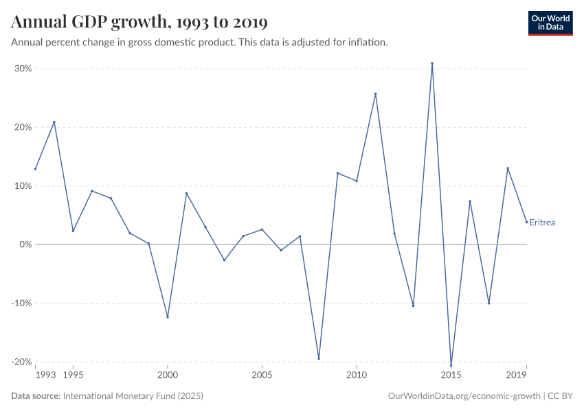 Annual GDP growth