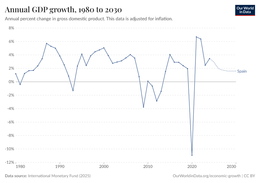 Annual GDP growth