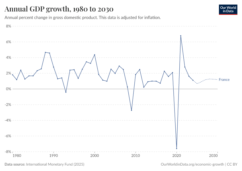 Annual GDP growth