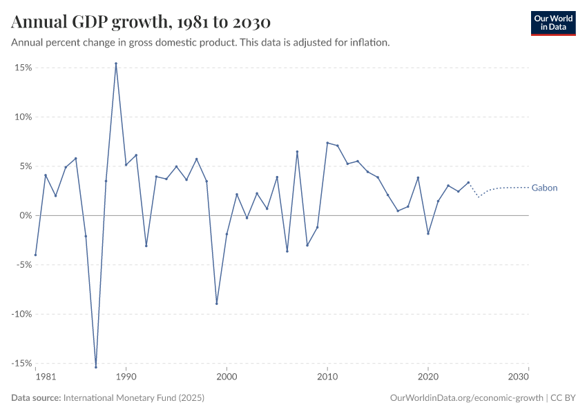 Annual GDP growth