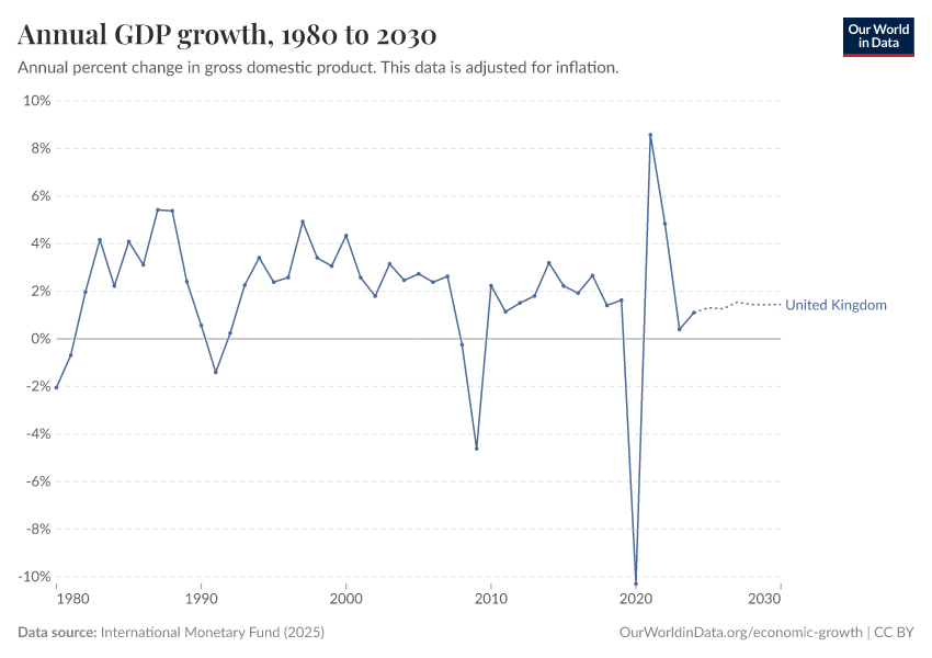Annual GDP growth