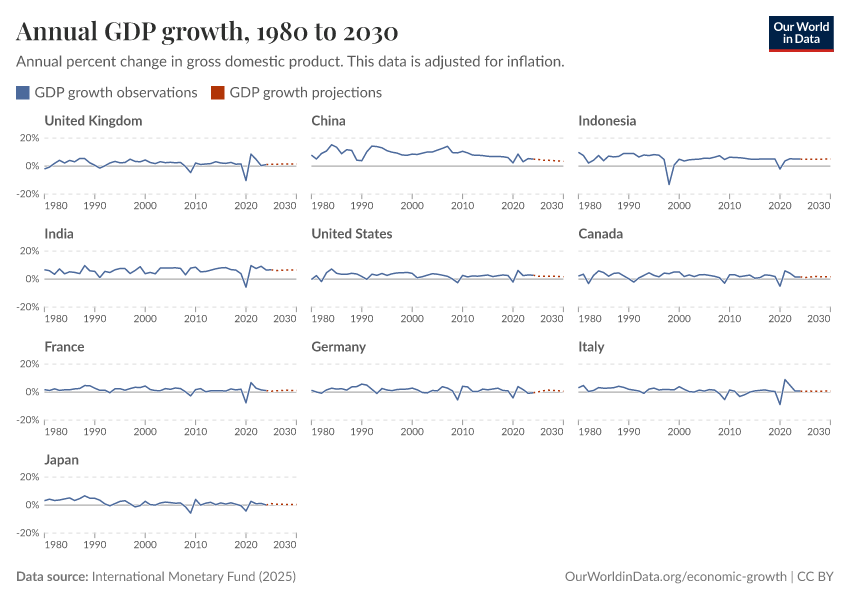 Annual GDP growth