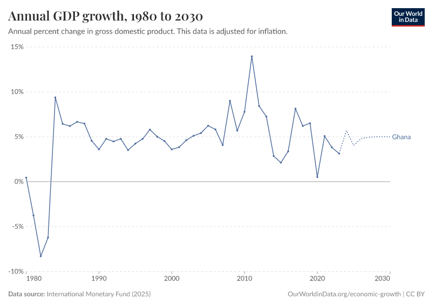 Annual GDP growth