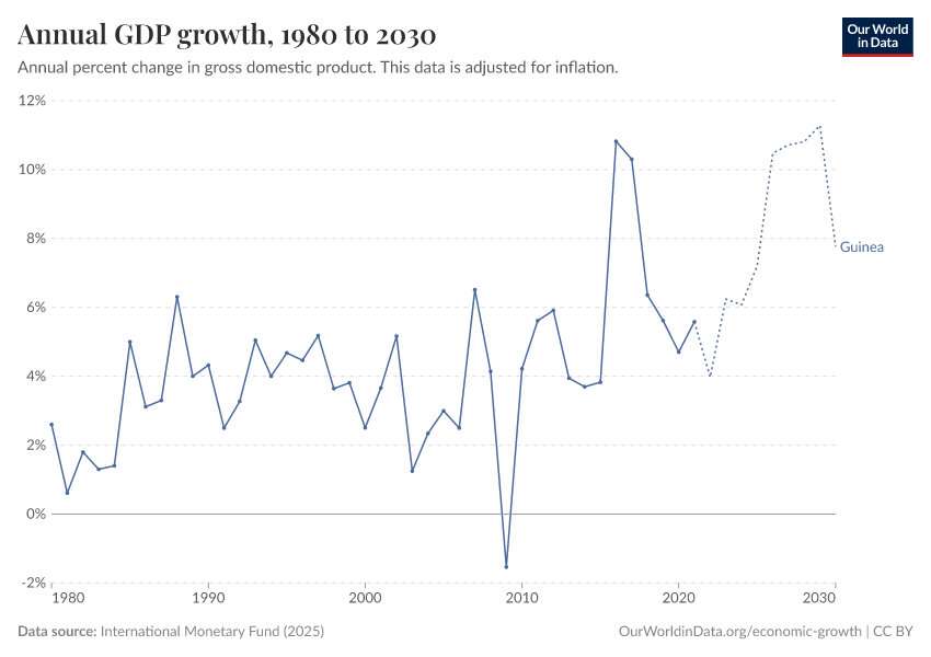 Annual GDP growth