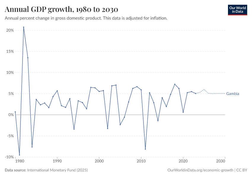 Annual GDP growth
