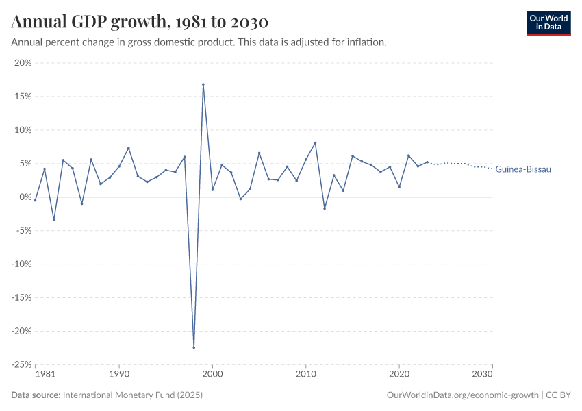 Annual GDP growth