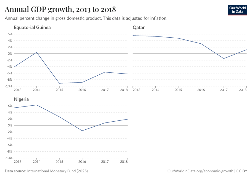 Annual GDP growth