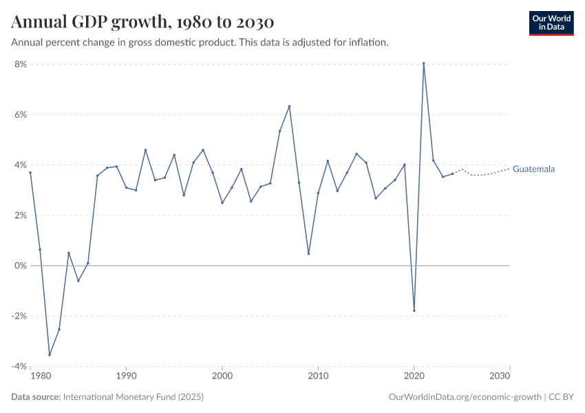 Annual GDP growth