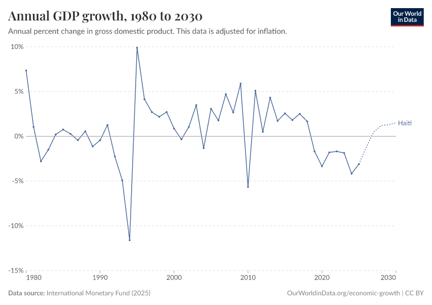 Annual GDP growth