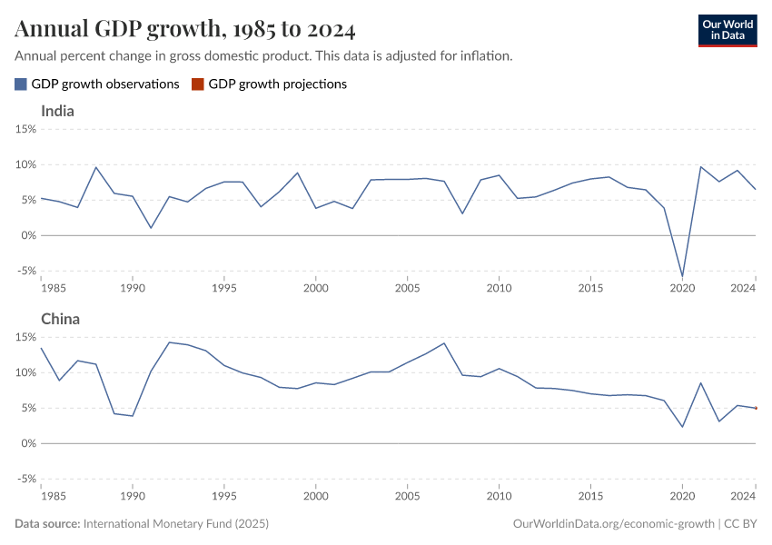 Annual GDP growth