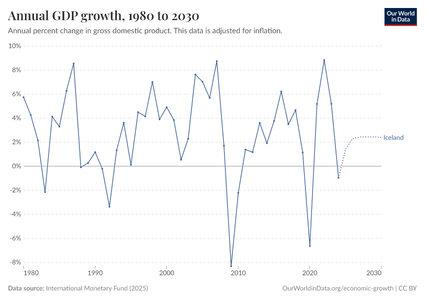 Annual GDP growth