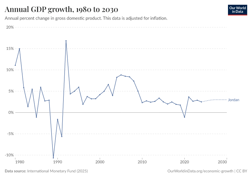 Annual GDP growth