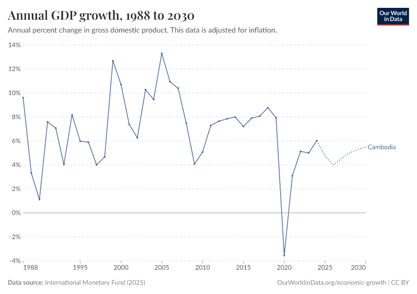 Annual GDP growth
