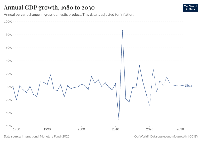 Annual GDP growth