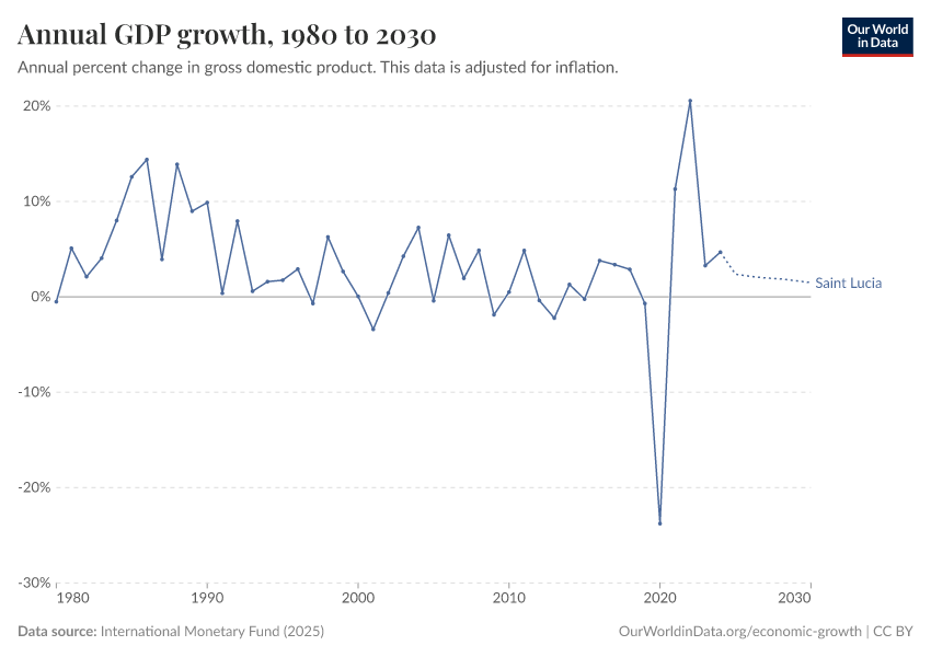 Annual GDP growth