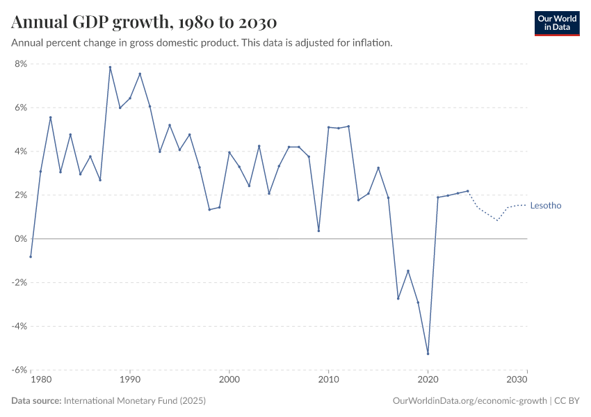 Annual GDP growth