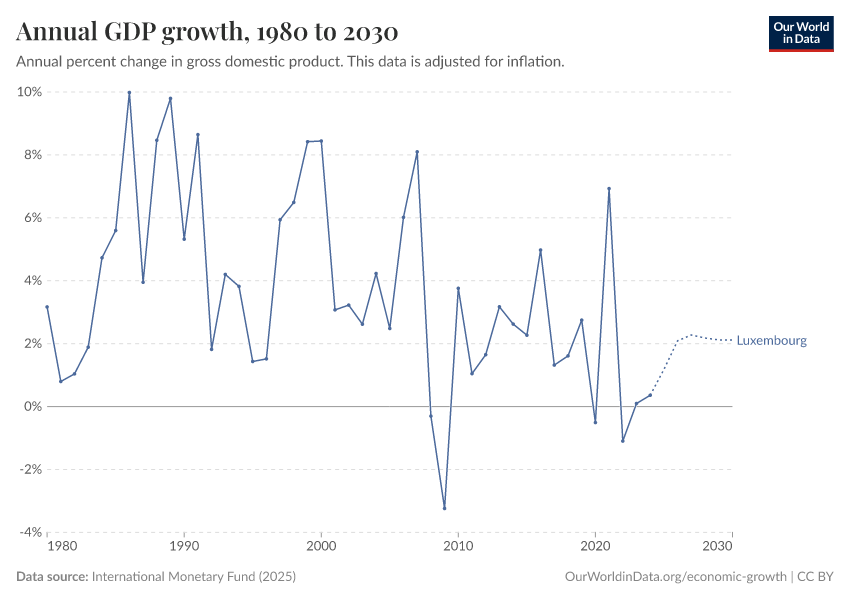 Annual GDP growth
