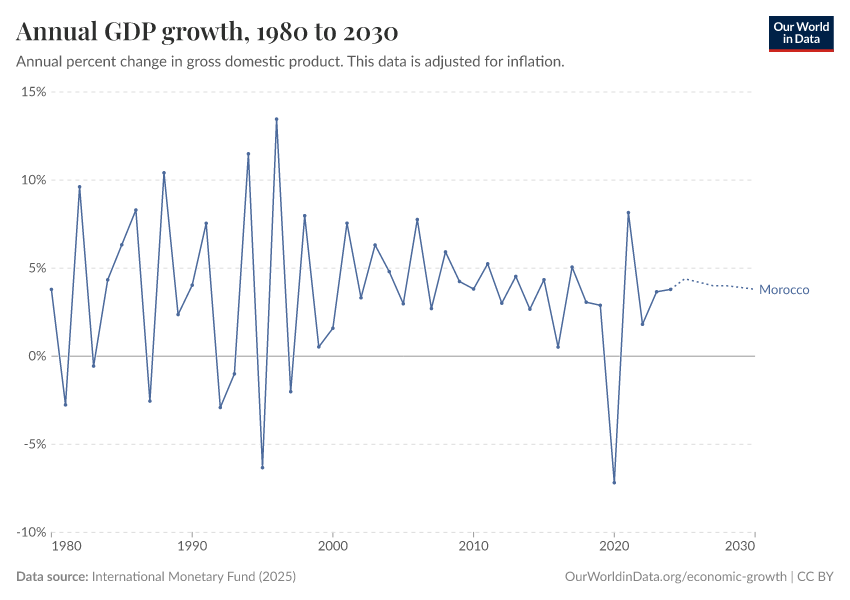 Annual GDP growth