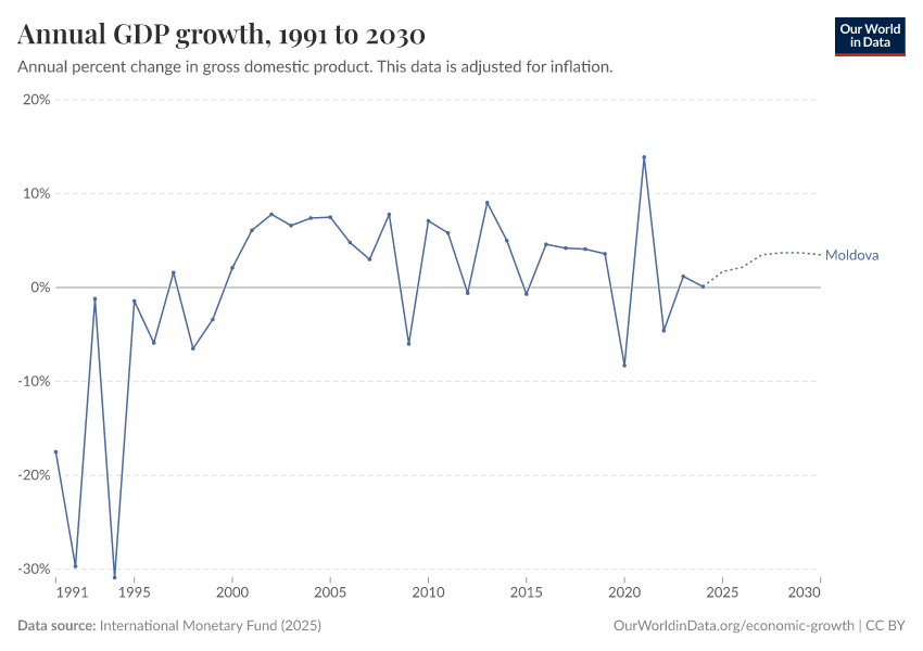 Annual GDP growth
