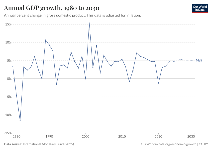 Annual GDP growth