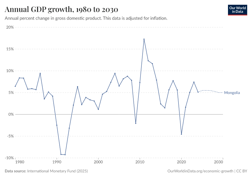 Annual GDP growth